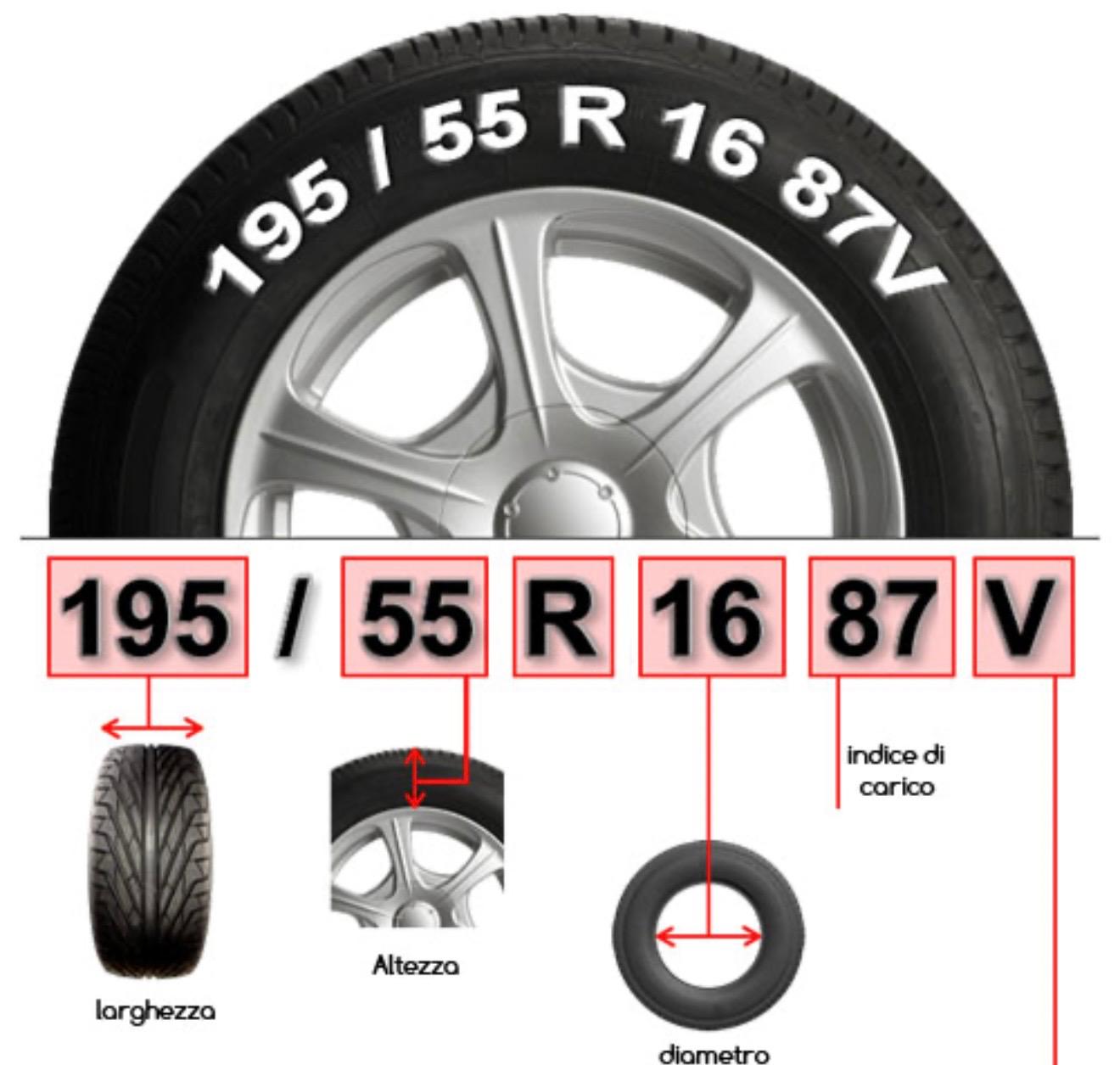 Esempio della sigla sul fianco della gomma: 195/55 R16 87V, con indicazioni su larghezza, altezza, diametro, indice di carico e velocità.